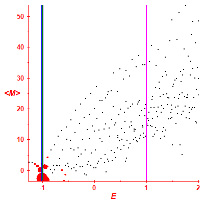 Peres lattice <M>